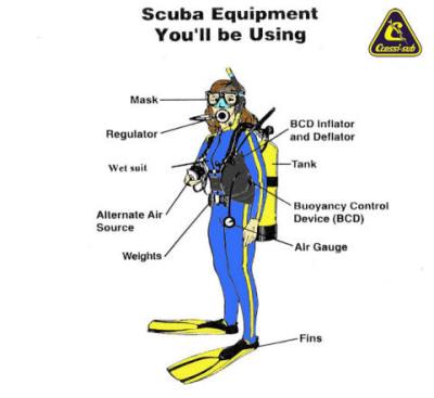 Basic dive gear (sumber: http://www.allstaractivities.com/activities/Scuba/scuba-intro.htm)